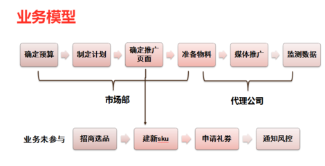 從流量到留量 一次電商廣告投放產品設計復盤，如何實現50%轉化率提升