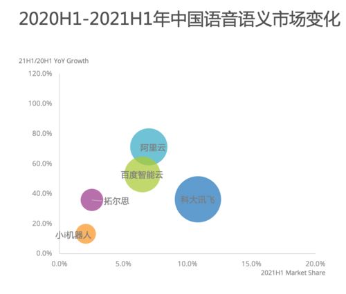 IDC報告 阿里AI領跑語音語義市場，增速高達71.3%，引領人工智能應用軟件開發新浪潮